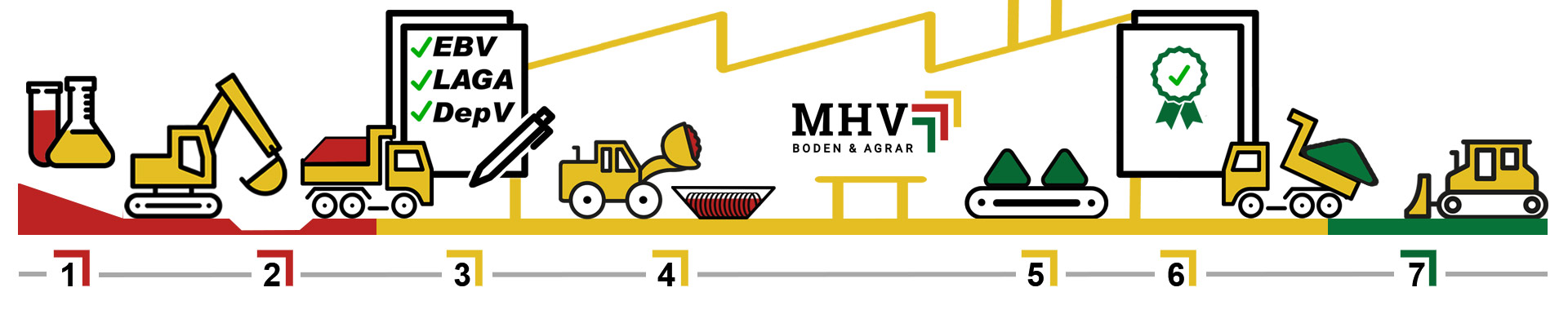 MHV Boden & Agrar - Bodenarbeiten, Tiefbau, Agrar - Olfen, Selm - Bodenaufbereitung Kreislauf