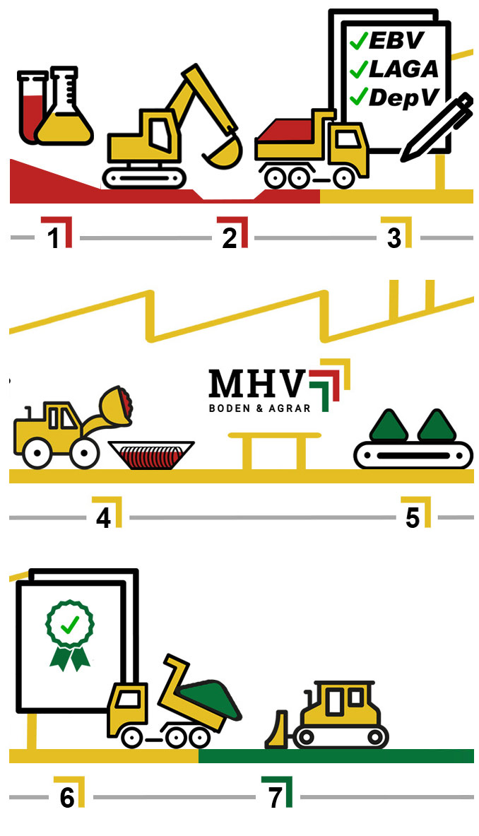 MHV Boden & Agrar - Bodenarbeiten, Tiefbau, Agrar - Olfen, Selm - Bodenaufbereitung Kreislauf mobil